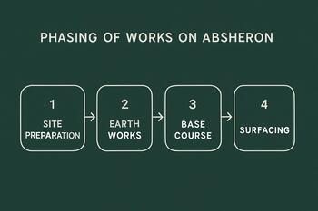 Апшерон: схема фаз работ с линиями и подписью